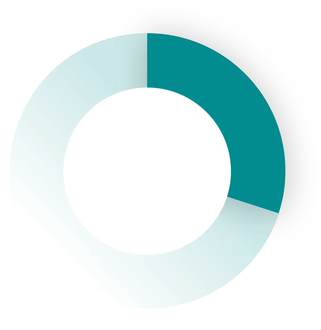 Donut chart showing the percentage of Texans with a college degree.