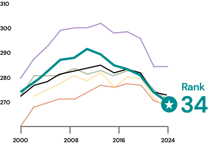 Texas eighth-grade math scores compared with peer states, ranking 34th nationally.