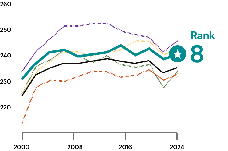 Texas fourth-grade math scores compared with peer states, ranking 8th nationally.