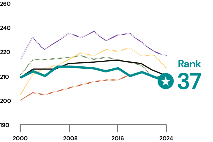 Texas fourth-grade reading scores compared with peer states, ranking 37th nationally.