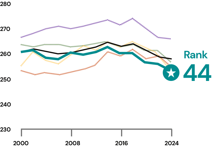 Texas eighth-grade reading scores compared with peer states, ranking 44th nationally.