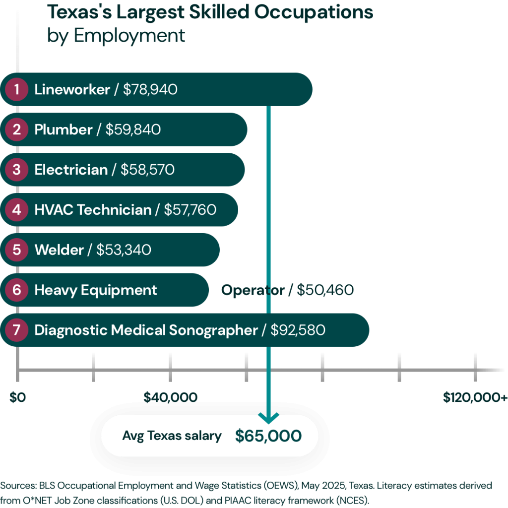 Texas’s largest skilled occupations by employment, with salaries ranging from about $50,000 to $93,000 and an average Texas salary of $65,000.