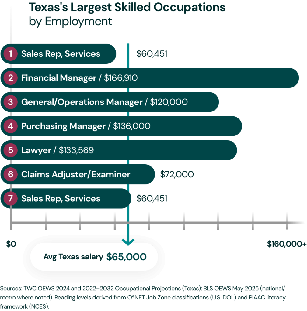 Texas’s largest skilled occupations by employment, with salaries ranging from about $60,000 to $167,000 and an average Texas salary of $65,000.