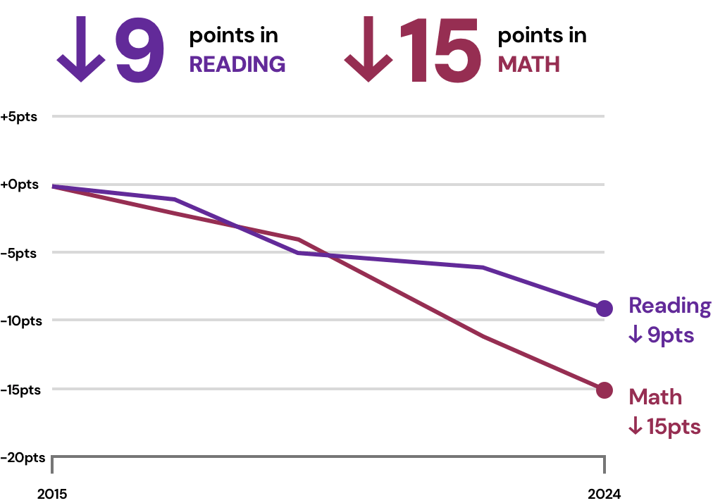 Texas eighth-grade scores declined from 2011 to 2024, with reading down 9 points and math down 15 points.