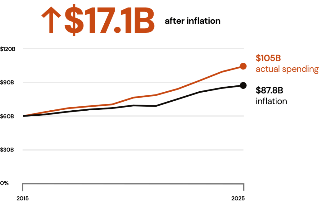 Texas K–12 spending rises to $105 billion while student outcomes remain largely flat.